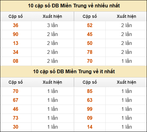 Thống kê giải đặc biệt XSMT về nhiều nhất và ít nhất ngày 30/01/2026
