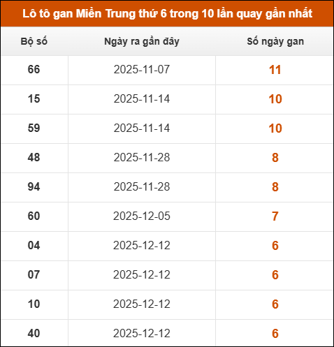 Lô tô gan Miền Trung thứ 6 trong 10 lần quay gần nhất