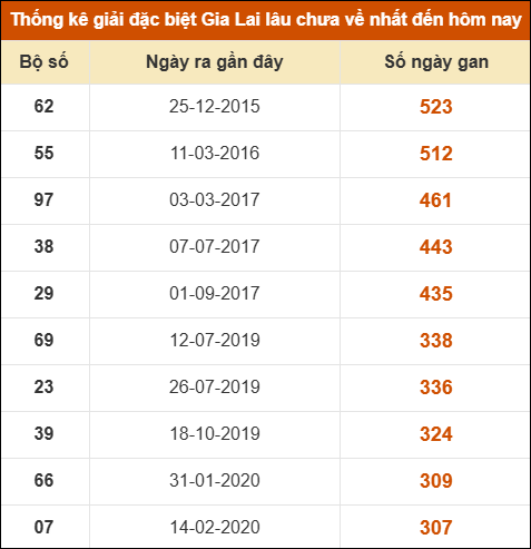 Thống kê giải đặc biệt XSGL lâu ra nhất đến ngày 30/1