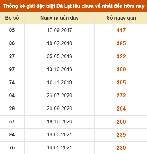 Thống kê giải đặc biệt xổ số Đà Lạt lâu về nhất