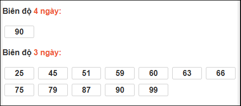 Bảng loto biên độ dài XS Đà Lạt chạy trong 3 kỳ đến 01/02/2026​​​​​