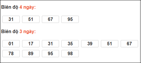 Bảng loto biên độ dài ngày Tiền Giang chạy trong 3 kỳ tính đến 1/2
