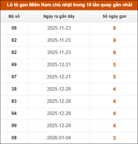 Lô tô gan XSMN chủ nhật trong 10 lần quay gần nhất