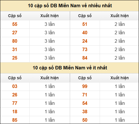 Thống kê giải đặc biệt XSMN về nhiều nhất và ít nhất ngày 01/02/2026