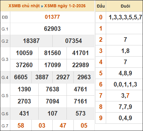 Theo dõi lại kết quả XSMB 01/02/2026 hôm qua