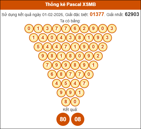 Kết quả công thức Pascale dựa theo KQXSMB ngày 02/02/2026