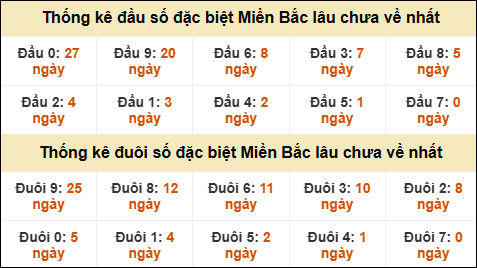 Thống kê đầu đuôi giải GĐB lâu về nhất