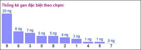 Gan đặc biệt theo chạm đặc biệt