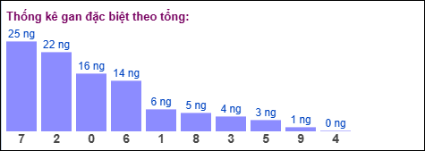 Gan đặc biệt theo tổng 2 số cuối