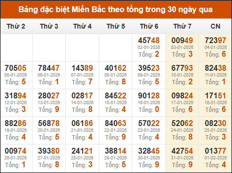 Thống kê GĐB miền Bắc theo tổng trong 30 ngày tính đến 02/02/2026