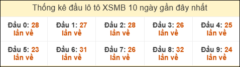 Thống kê tần suất đầu lô tô MB ngày 02/02/2026
