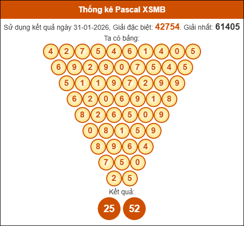 Kết quả công thức Pascale dựa theo KQXSMB ngày 01/02/2026