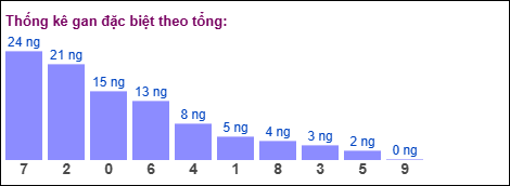 Gan đặc biệt MB theo tổng 2 số cuối