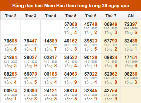 Thống kê GĐB xổ số miền Bắc theo tổng trong 30 ngày tính đến 01/02/2026