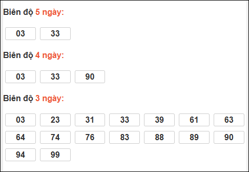 Bảng loto động XS Phú Yên trong 3 ngày đến 02/02/2026