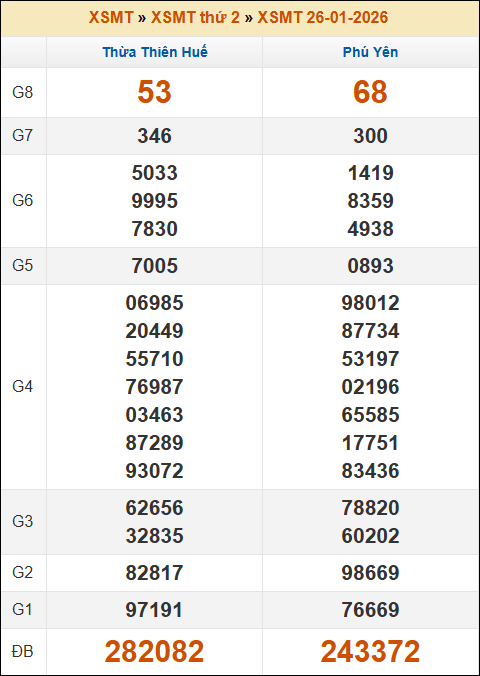 Kết quả xổ số Miền Trung 26/01/2026 thứ 2 tuần trước