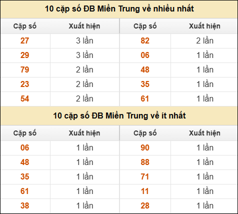 Thống kê giải đặc biệt XSMT về nhiều nhất và ít nhất ngày 02/02/2026