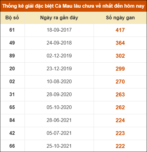 Thống kê giải đặc biệt xổ số Cà Mau lâu chưa ra