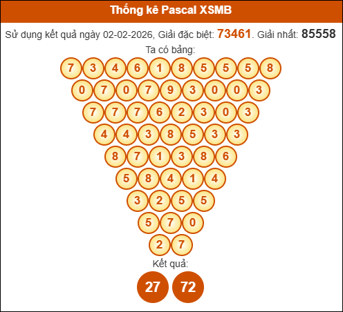 Kết quả công thức Pascale dựa theo KQXSMB ngày 03/02/2026