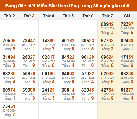 Thống kê GĐB miền Bắc theo tổng trong 30 ngày tính đến 03/02/2026