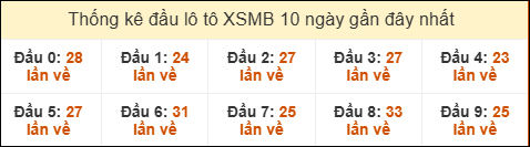 Thống kê tần suất đầu lô tô Miền Bắc ngày 03/02/2026