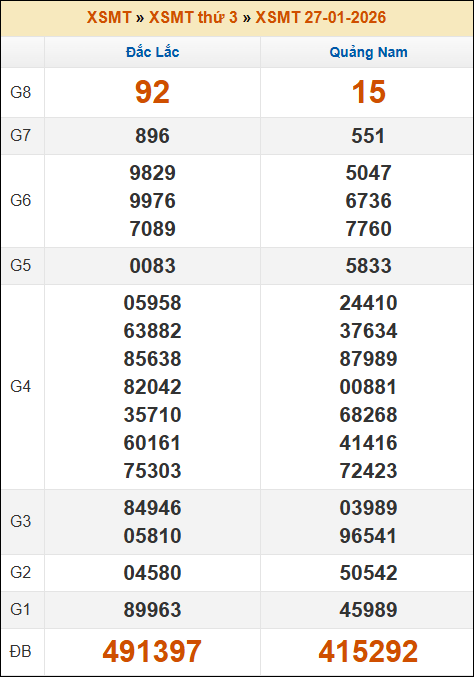 Kết quả xổ số Miền Trung 27/01/2026 thứ 3 tuần trước