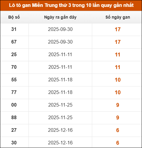 Lô tô gan Miền Trung thứ 3 trong 10 lần quay gần nhất