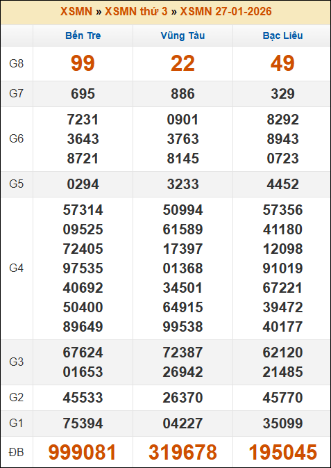 Kết quả xổ số Miền Nam 27/01/2026 thứ 3 tuần trước