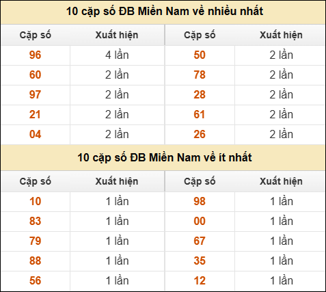 Thống kê giải đặc biệt XSMN về nhiều nhất và ít nhất ngày 03/02/2026