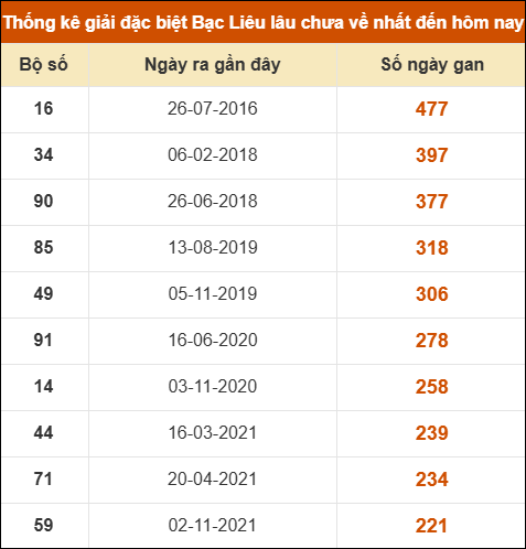 Thống kê giải đặc biệt xổ số Bạc Liêu lâu chưa ra