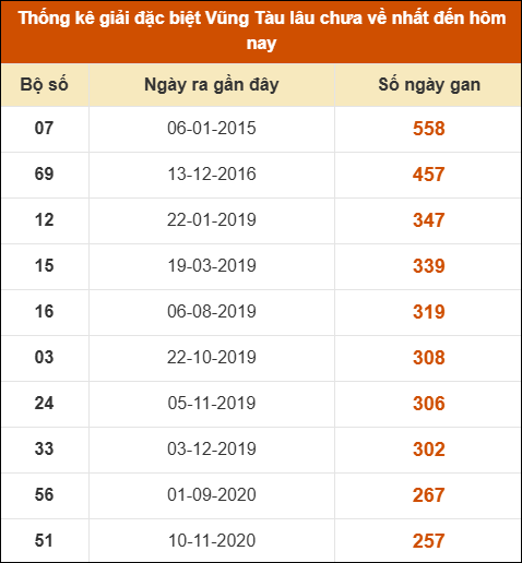 Thống kê giải đặc biệt XSVT lâu chưa về nhất
