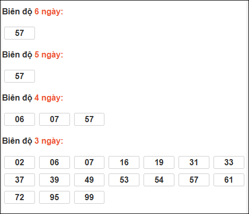 Bảng loto biên độ dài ngày Bến Tre tính đến ngày 03/02/2026