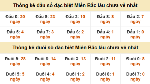 Thống kê đầu đuôi giải GĐB MB lâu về nhất