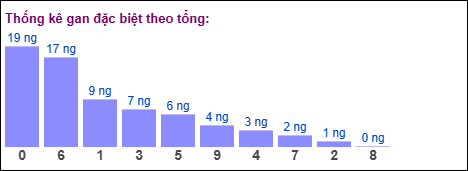 Gan đặc biệt MB theo tổng 2 số cuối