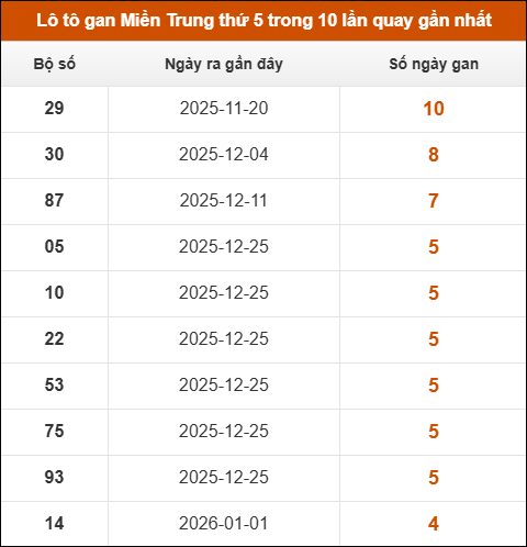 Loto gan Miền Trung thứ 5 trong 10 lần quay gần nhất