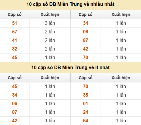 Thống kê giải đặc biệt XSMT về nhiều nhất và ít nhất ngày 04/02/2026