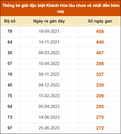 Thống kê giải đặc biệt XSKH lâu ra nhất đến ngày 4/2