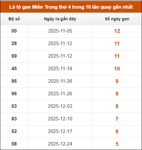 Lô tô gan Miền Trung thứ 4 trong 10 lần quay gần nhất