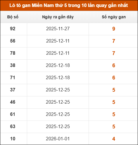 Loto gan XSMN thứ 5 trong 10 lần quay gần nhất