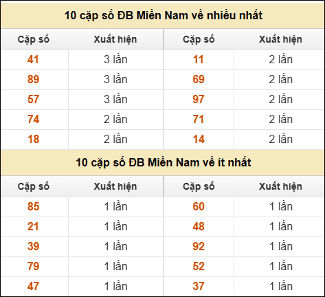 Thống kê giải đặc biệt XSMN về nhiều nhất/ ít nhất ngày 04/02/2026