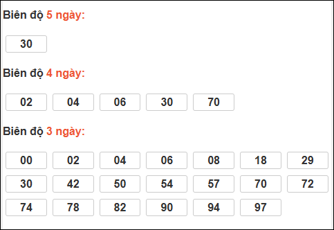 Bảng loto dài ngày Cần Thơ chạy trong 3 kỳ đến ngày 04/02/2026