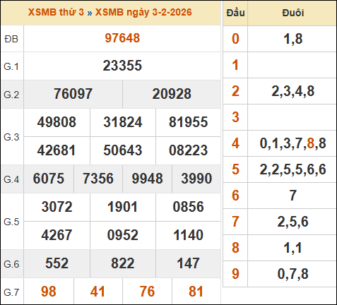Xem kết quả xổ số miền Bắc 03/02/2026 hôm qua