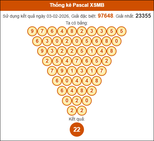 Kết quả công thức Pascale dựa theo KQXSMB ngày 04/02/2026