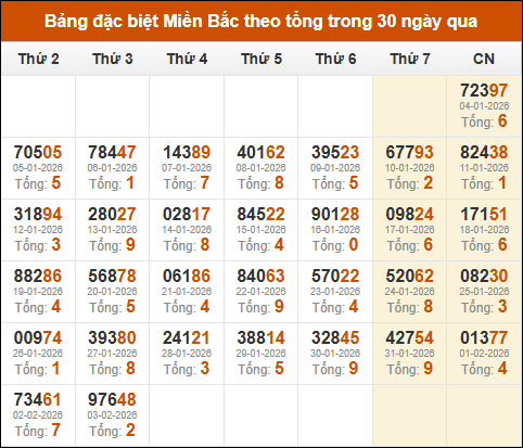 Thống kê GĐB miền Bắc theo tổng trong 30 ngày qua tính đến 04/02/2026