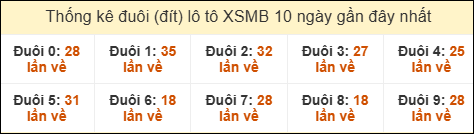 Thống kê tần suất đuôi lô tô Miền Bắc đến ngày 04/02/2026
