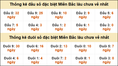 Thống kê đầu đuôi giải GĐB lâu về nhất
