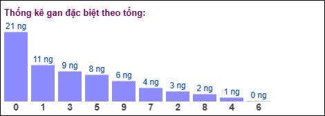Gan đặc biệt theo tổng 2 số cuối ngày 07/02/2026