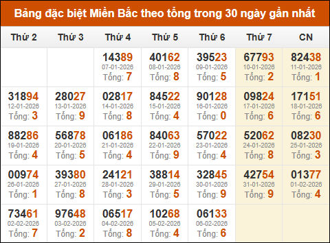 Thống kê GĐB XSMB theo tổng trong 30 ngày gần đây tính đến 07/02/2026