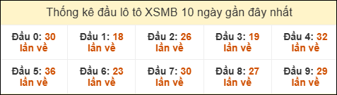 Thống kê tần suất đầu lô tô MB ngày 07/02/2026