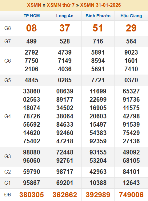 Kết quả xổ số Miền Nam 31/01/2026 thứ 7 tuần trước Kết quả xổ số Miền Nam 31/01/2026 thứ 7 tuần trước